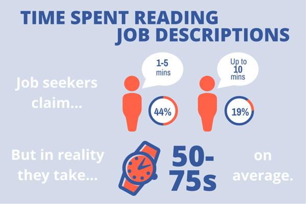 Infographic describing how long job seekers spend reading job descriptions