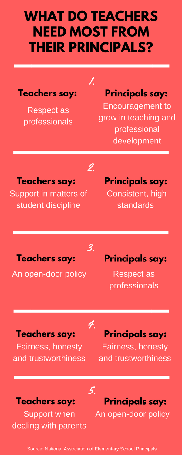 A comparison of what teachers need most from their principals and what principals think teachers need most from them. 