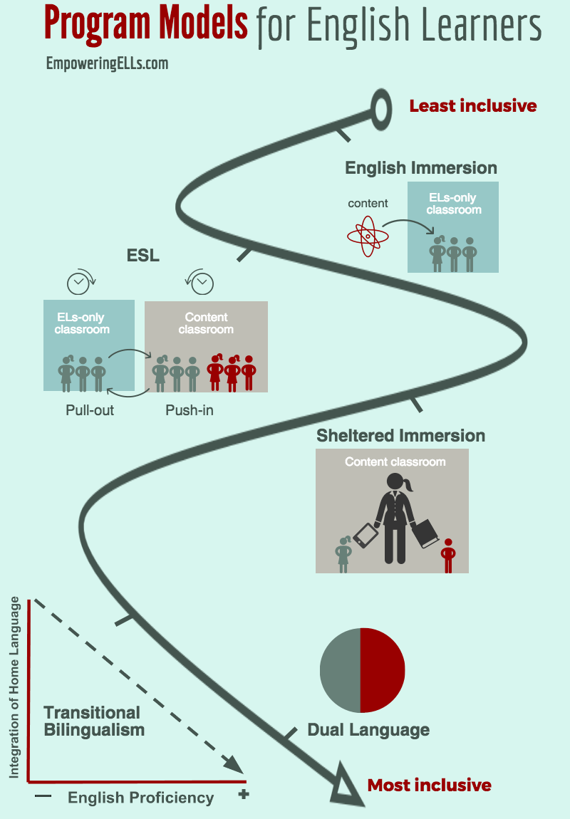 Program models for ESL